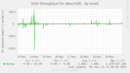 weekly graph