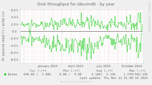 Disk throughput for /dev/md0