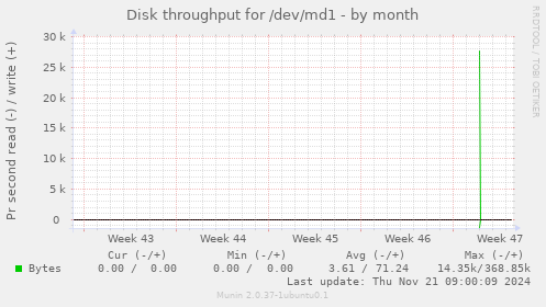 Disk throughput for /dev/md1