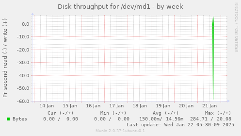 Disk throughput for /dev/md1