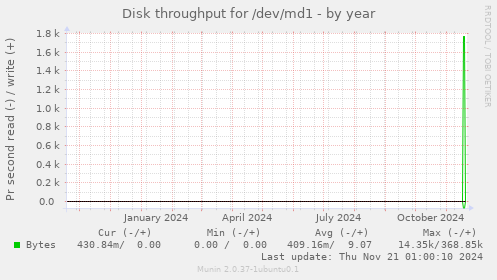 Disk throughput for /dev/md1