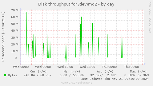 Disk throughput for /dev/md2