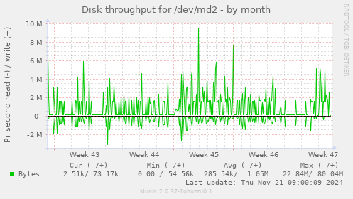 Disk throughput for /dev/md2