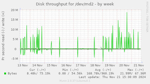 weekly graph