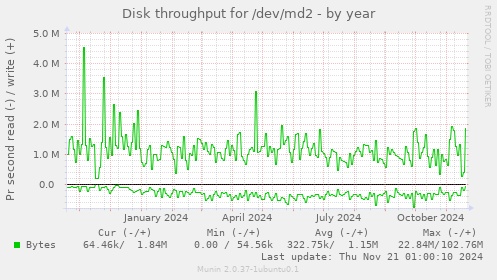 Disk throughput for /dev/md2