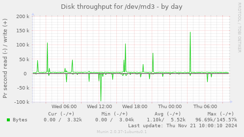 Disk throughput for /dev/md3