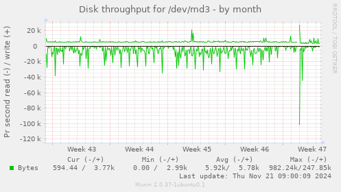 Disk throughput for /dev/md3