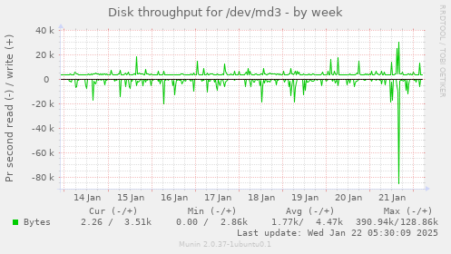 Disk throughput for /dev/md3