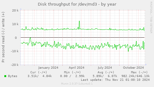 Disk throughput for /dev/md3