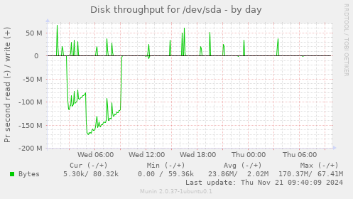 Disk throughput for /dev/sda