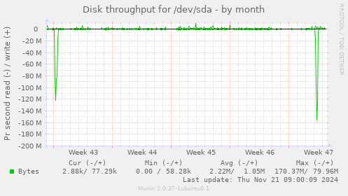 Disk throughput for /dev/sda