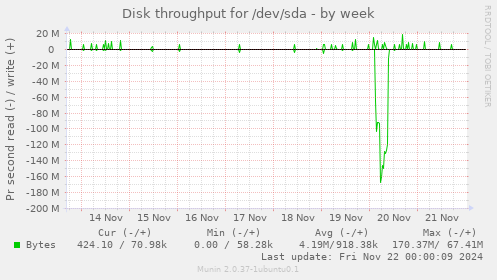 weekly graph