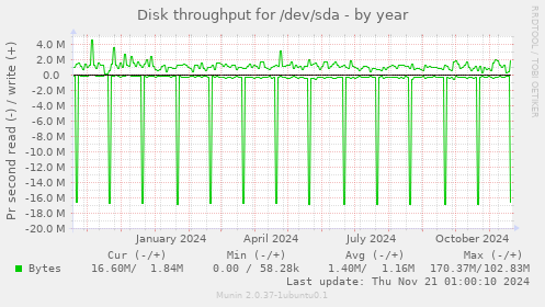 Disk throughput for /dev/sda