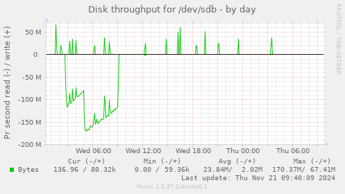 Disk throughput for /dev/sdb