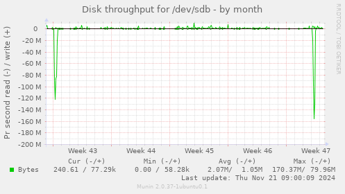 Disk throughput for /dev/sdb