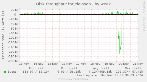 weekly graph