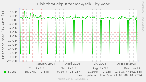 Disk throughput for /dev/sdb