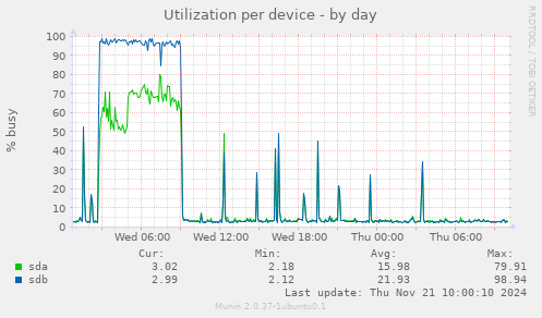 Utilization per device