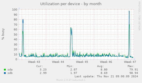 Utilization per device