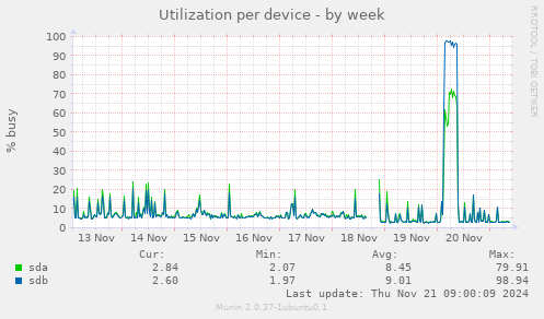 Utilization per device