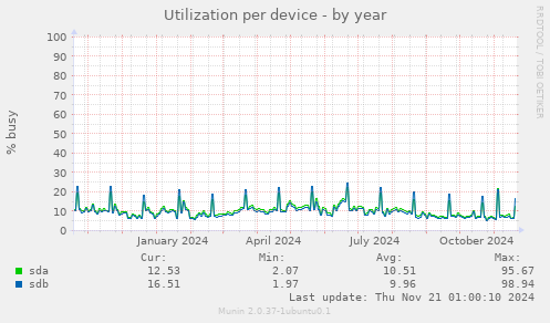 Utilization per device