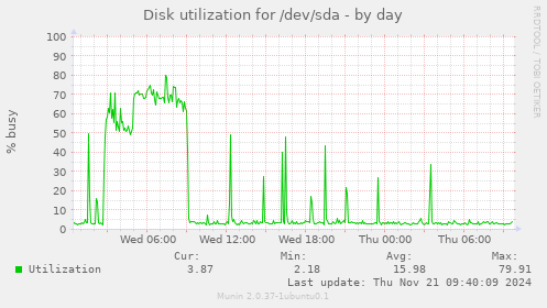 Disk utilization for /dev/sda