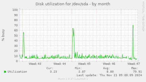 Disk utilization for /dev/sda