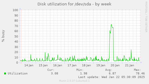 Disk utilization for /dev/sda