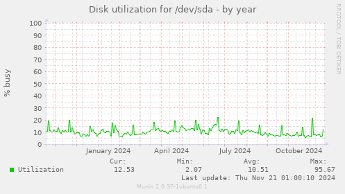 Disk utilization for /dev/sda