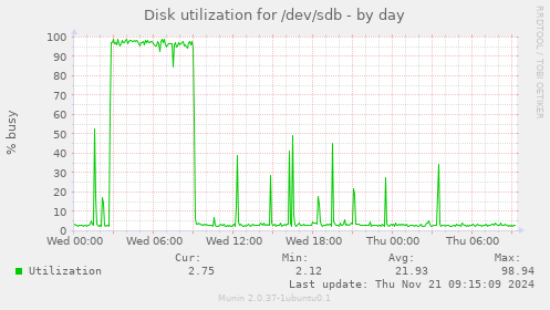 Disk utilization for /dev/sdb