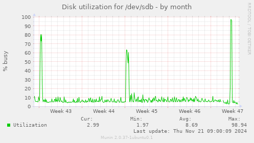 Disk utilization for /dev/sdb