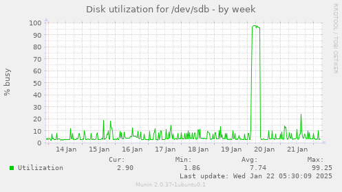 Disk utilization for /dev/sdb