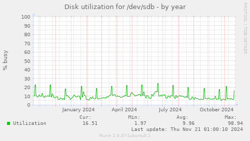 Disk utilization for /dev/sdb