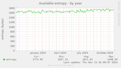 Available entropy