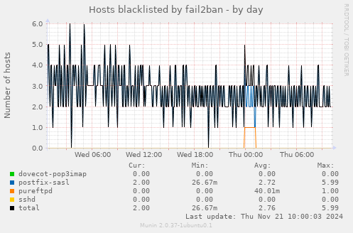 Hosts blacklisted by fail2ban