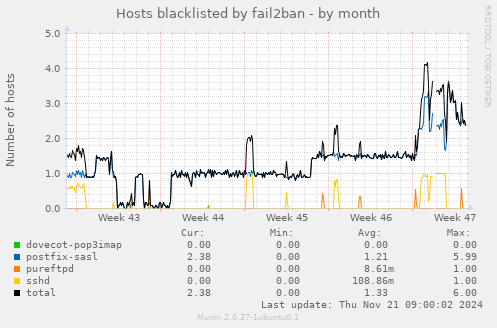 Hosts blacklisted by fail2ban