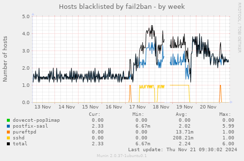 Hosts blacklisted by fail2ban