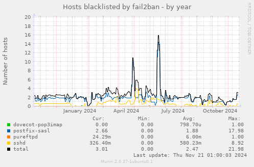 Hosts blacklisted by fail2ban