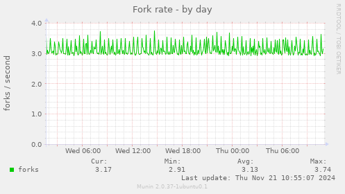 Fork rate