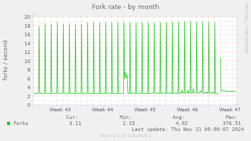 Fork rate