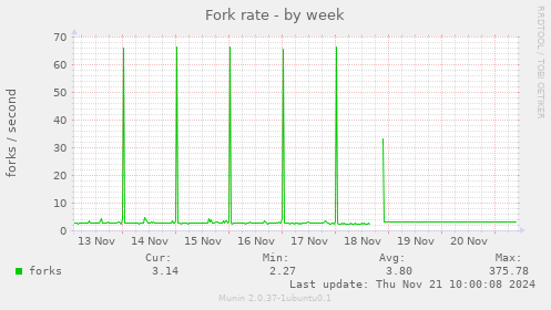 Fork rate