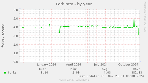 Fork rate