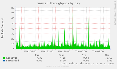 Firewall Throughput