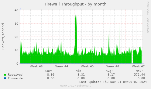 Firewall Throughput