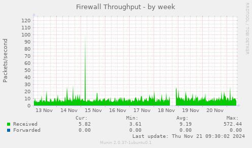 Firewall Throughput