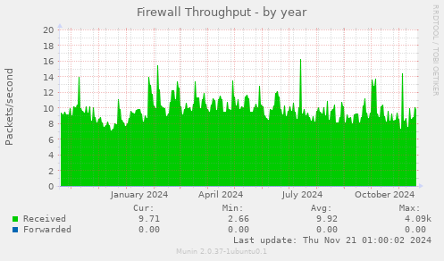 Firewall Throughput