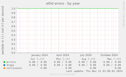 eth0 errors