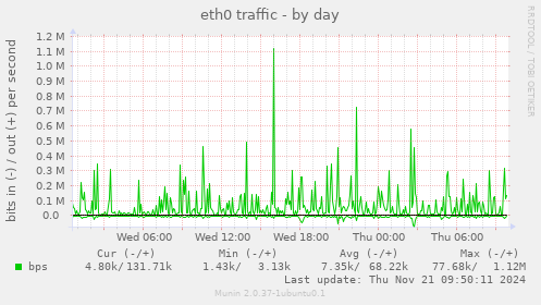 eth0 traffic