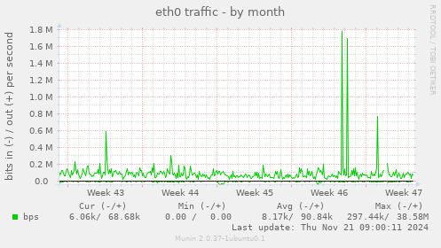 eth0 traffic