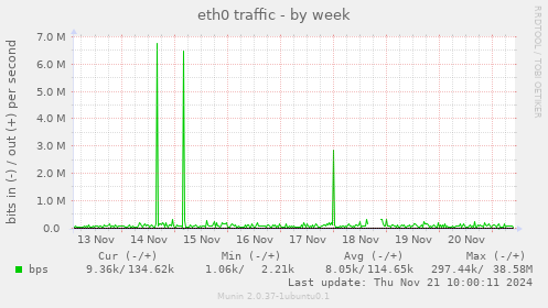 eth0 traffic